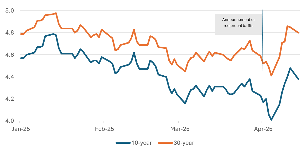 Figure 1: US treasury yields shot sharply higher post-liberation day