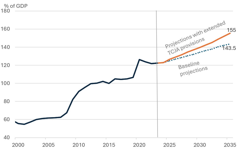 Figure 1: US debt to GDP ratio expected to rise steeply with unfunded tax cuts vs baseline