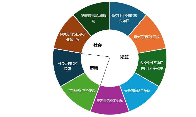 图3:可保性的基本标准