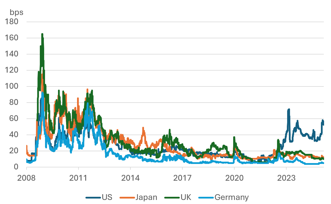 Figure 2: US 5Y CDS is elevated compared to other major economies