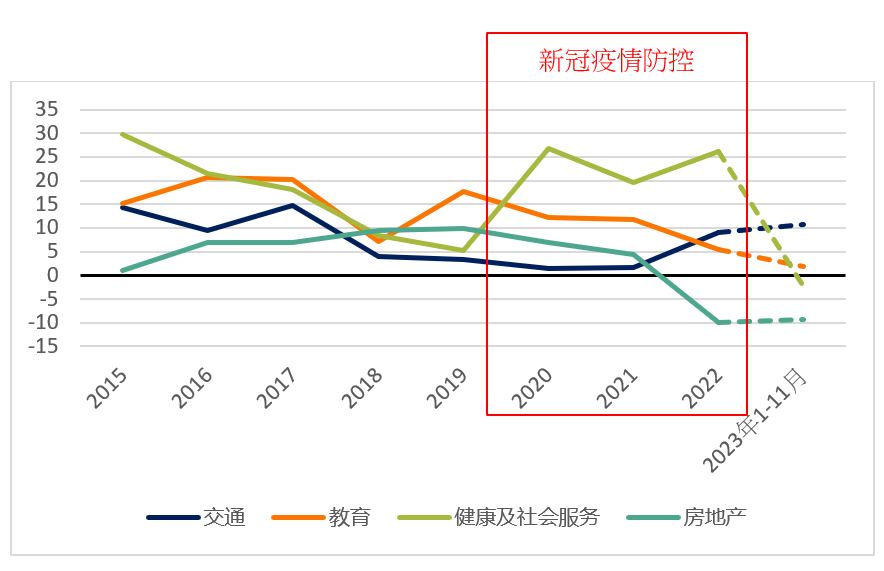 资料来源:2023年1-11月及往年房地产开发投资情况,中国国家统计局