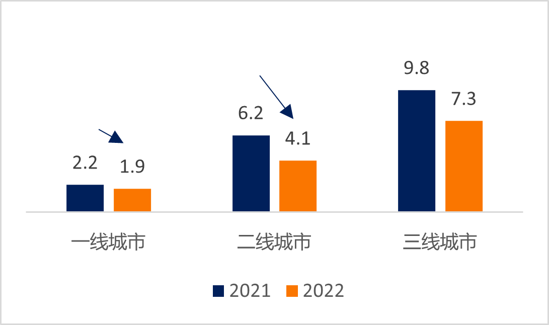 资料来源:2023年1-11月及往年房地产开发投资情况,中国国家统计局;《中国房地产观察:2024年缓慢的环比复苏》,标普全球评级,2023年