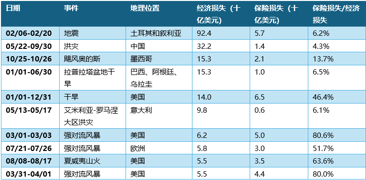 图3:2023年全球十大经济损失事件