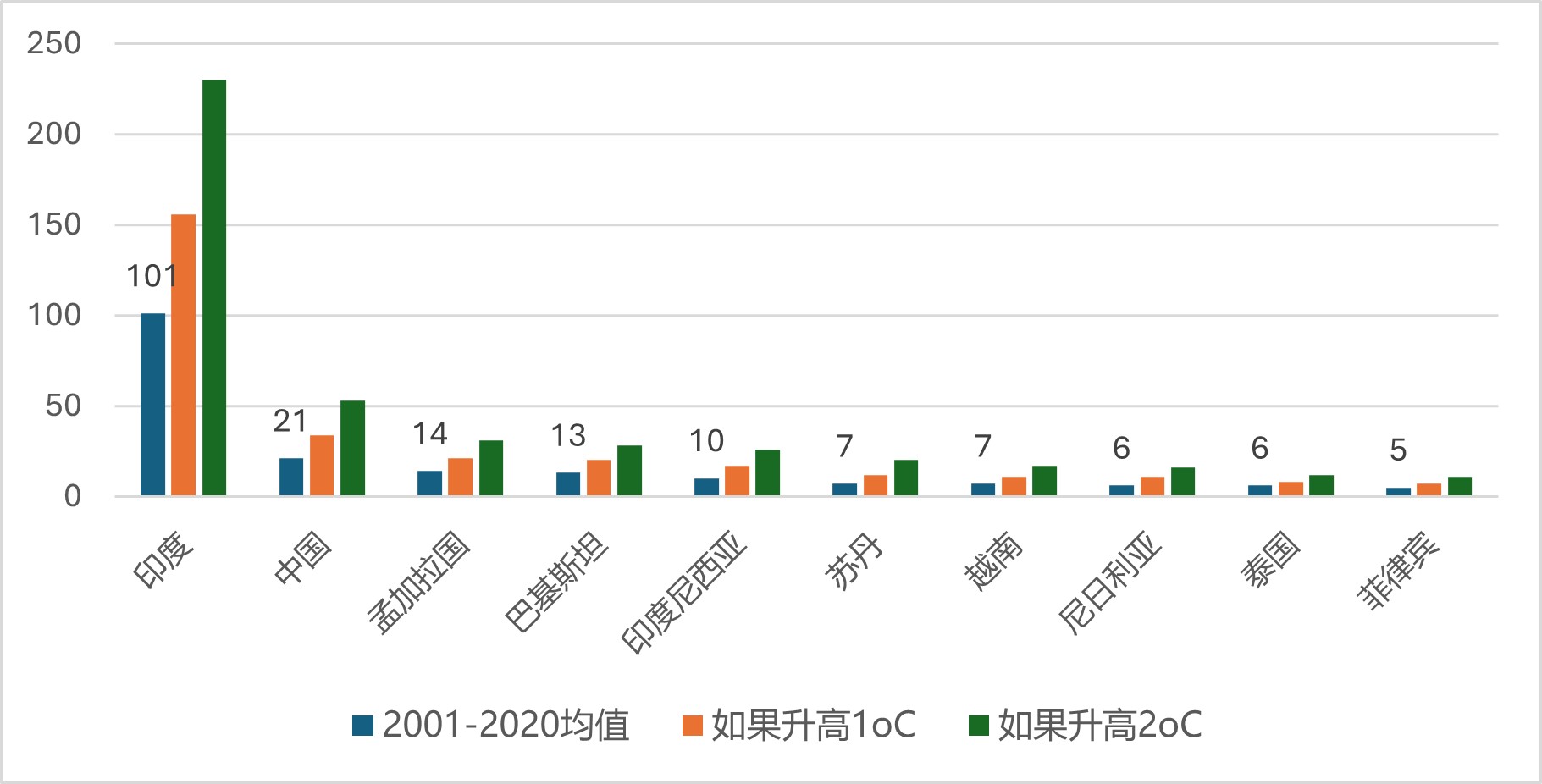 图2:全球因高温暴露劳动力损失最高的十个国家(十亿小时/年)。