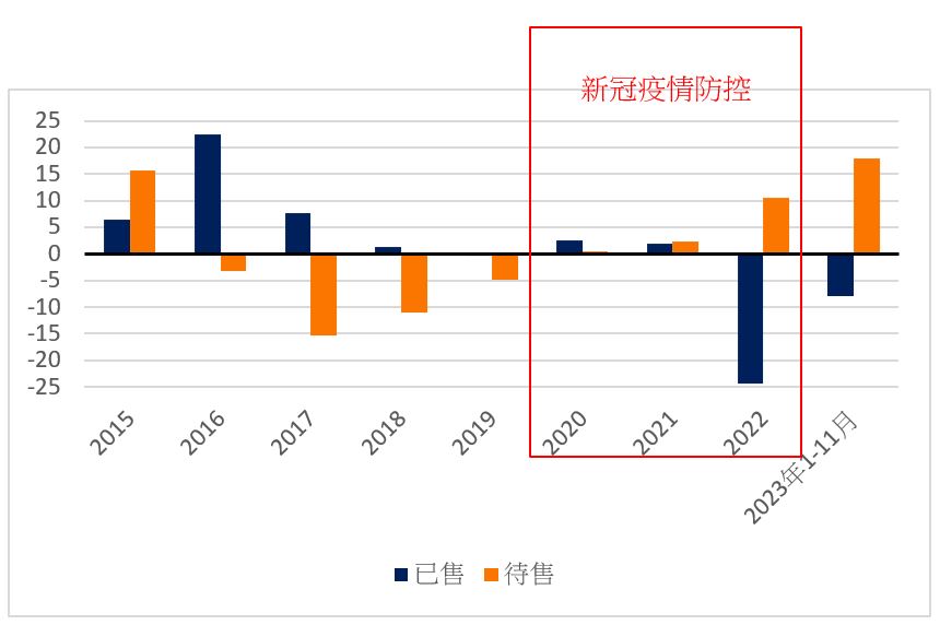 资料来源:2023年1-11月及往年房地产开发投资情况,中国国家统计局