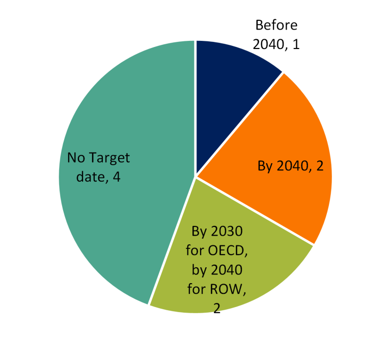 Planned date of full phase-out of coal coverage