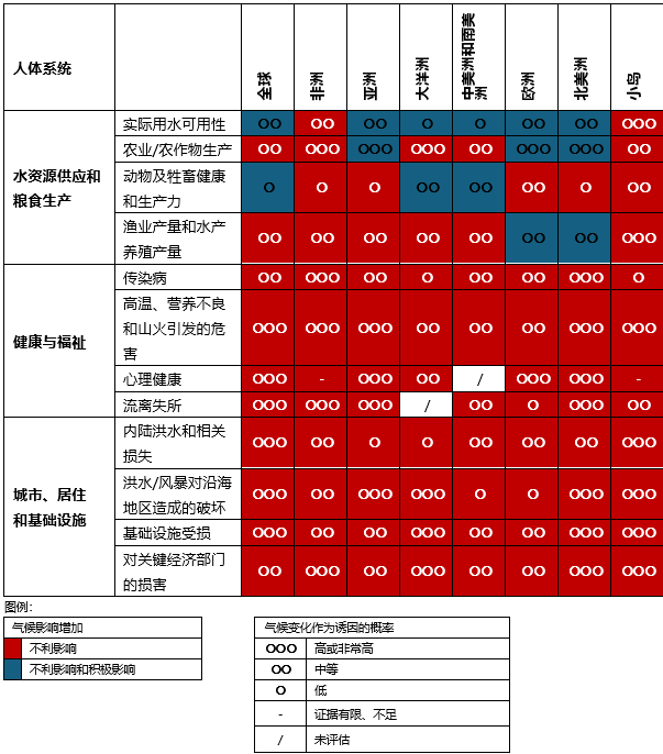 图1:气候变化的可见影响及相关损失和危害。