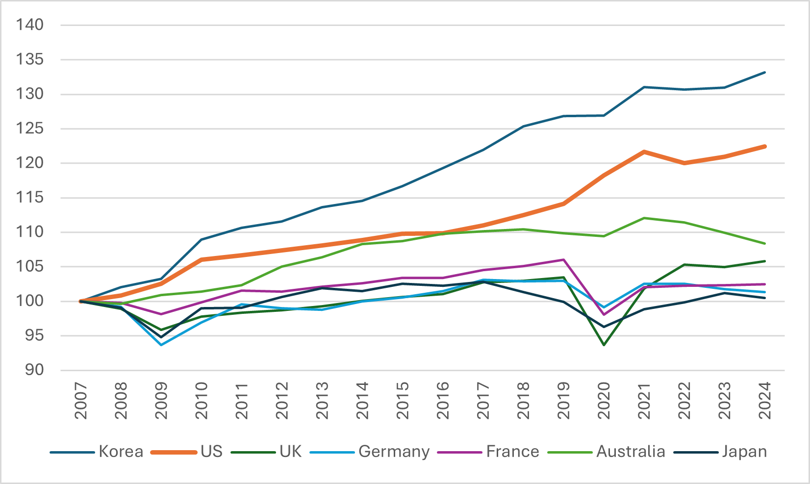 Exhibit 2: US Labour Productivity Gains (Index, 1 Jan 2007=100)