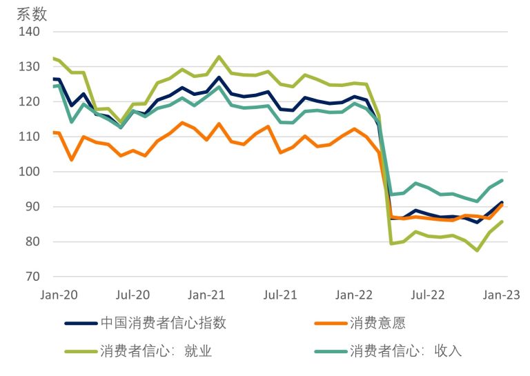 消费者信心指数:自2022年12月持续回升