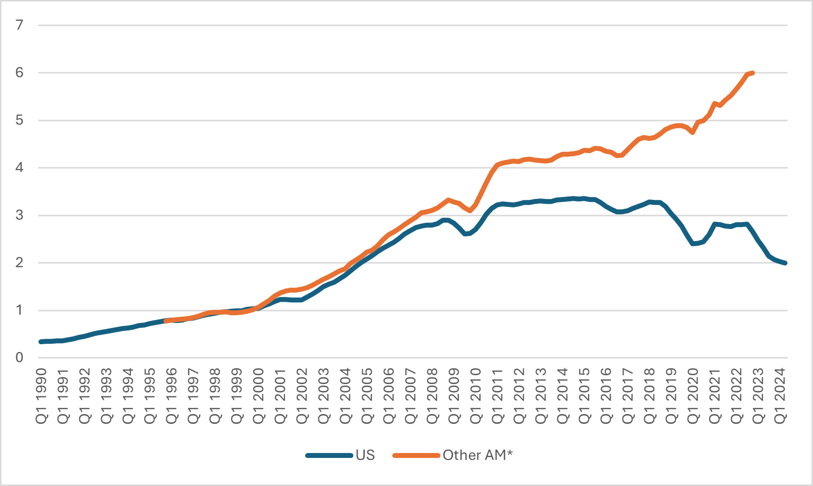 Exhibit 3: Gross Trade with China (% of Domestic GDP, 4 quarters moving average)