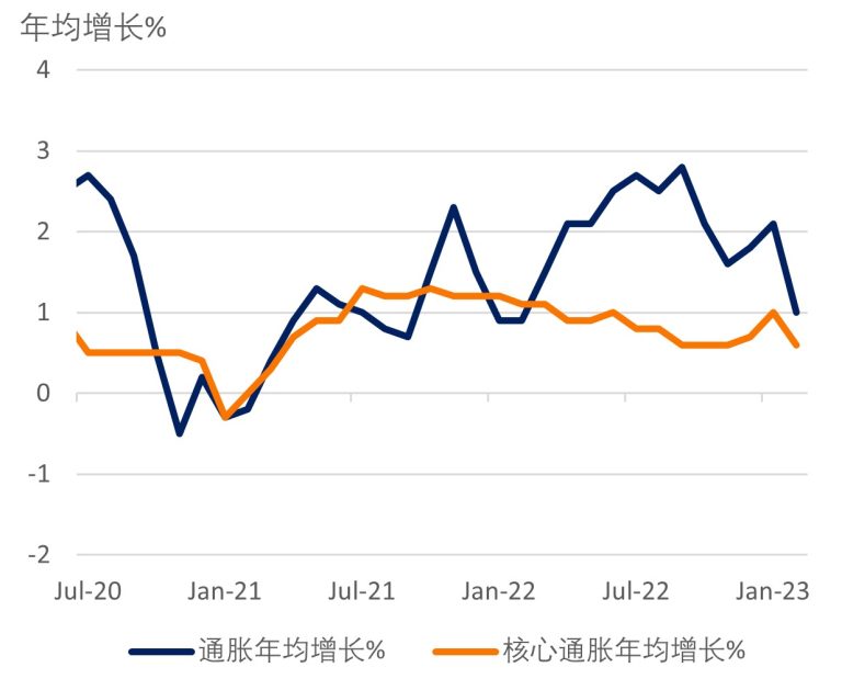 CPI通胀:消费者物价水平波动反映需求依然疲软