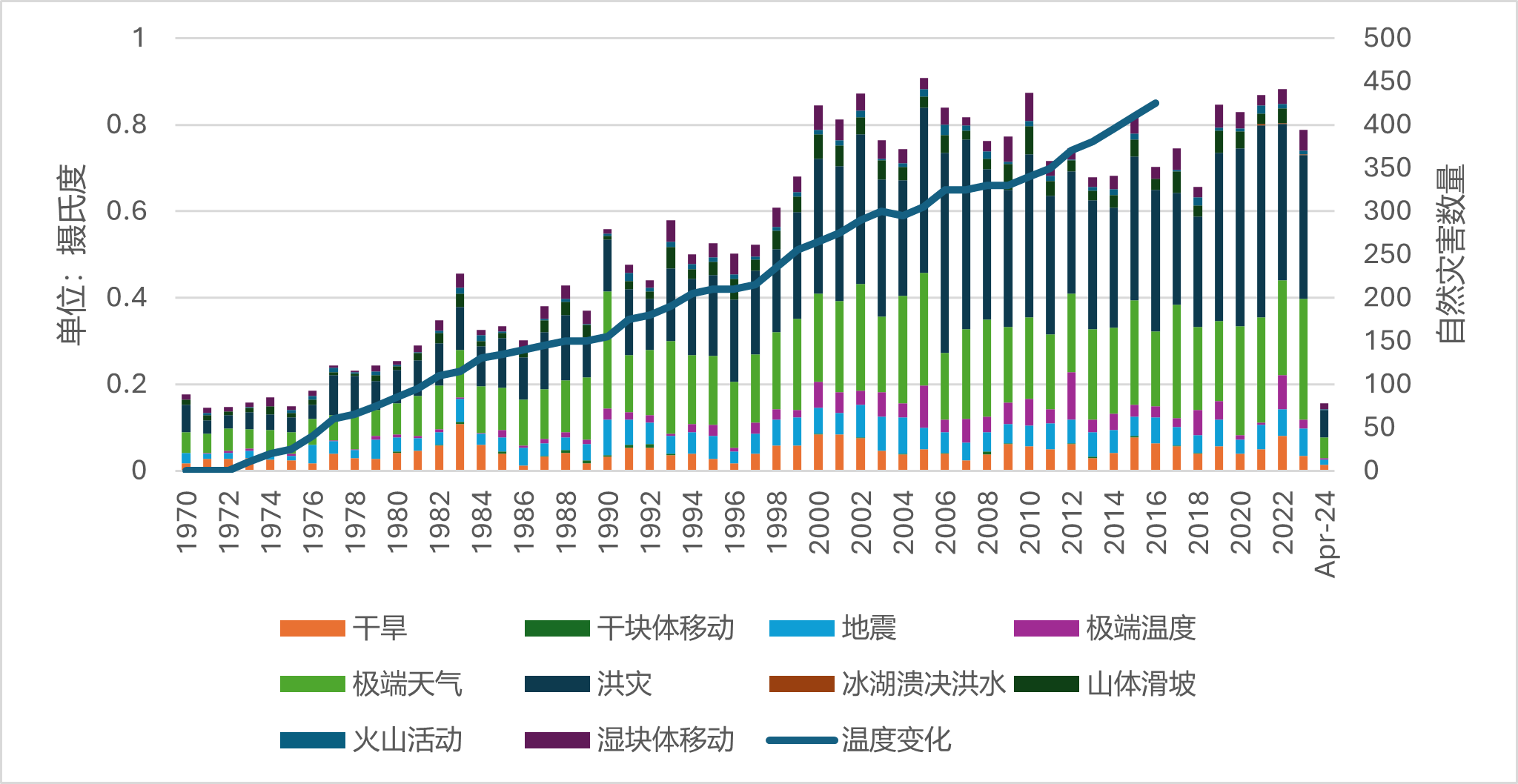 图1:1970年以来观测到的平均地表温度变化(以1970年为基准年)和全球自然灾害数量(按灾害类型划分)
