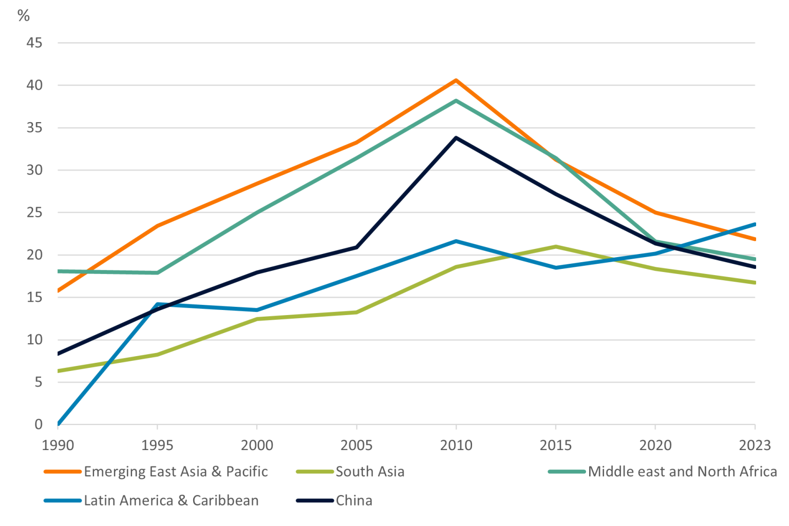 Exports contribution to GDP for many emerging markets peaked around 2010