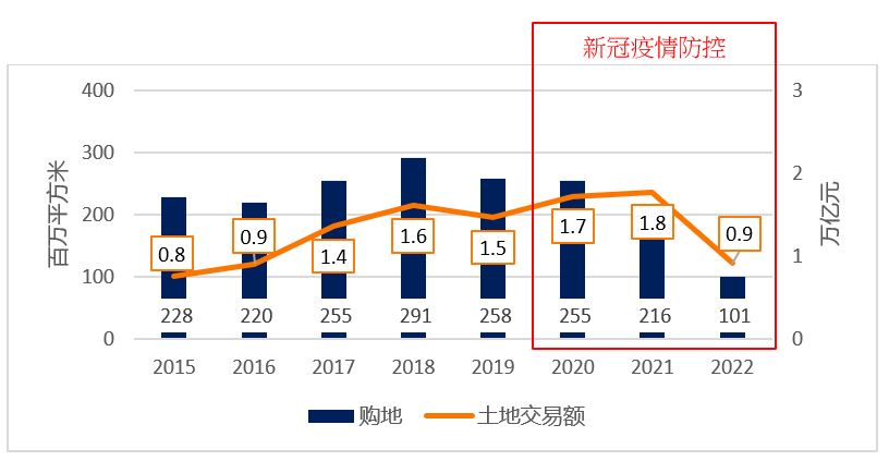 资料来源:2023年1-11月及往年房地产开发投资情况,中国国家统计局