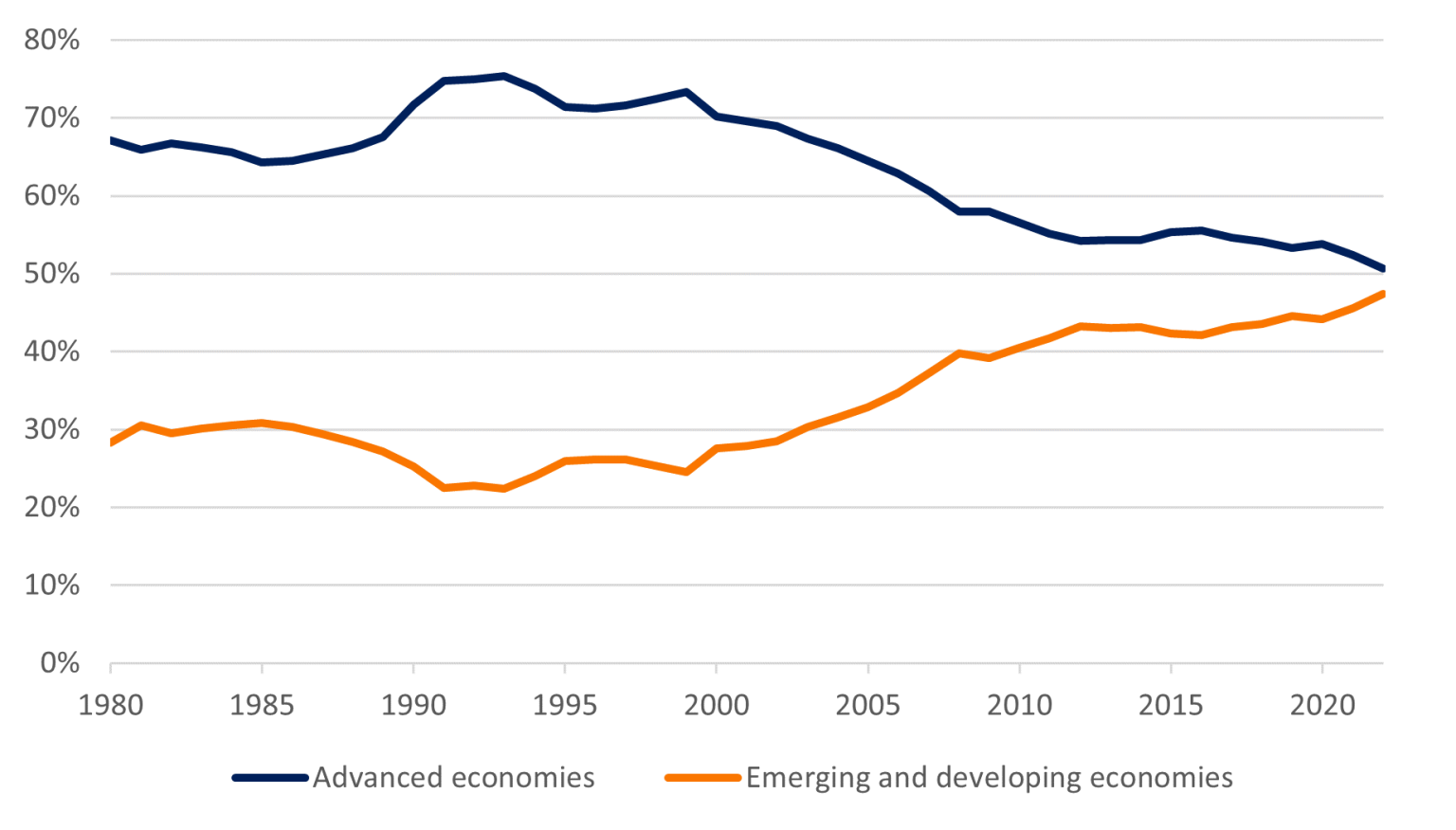Trade flows among emerging markets have become more significant (as % of emerging markets’ trade with the world)