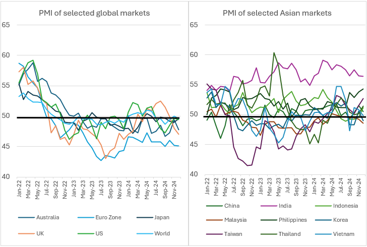 Exhibit 1: Purchasing Managers’ Index (PMI) of selected global and emerging Asia markets