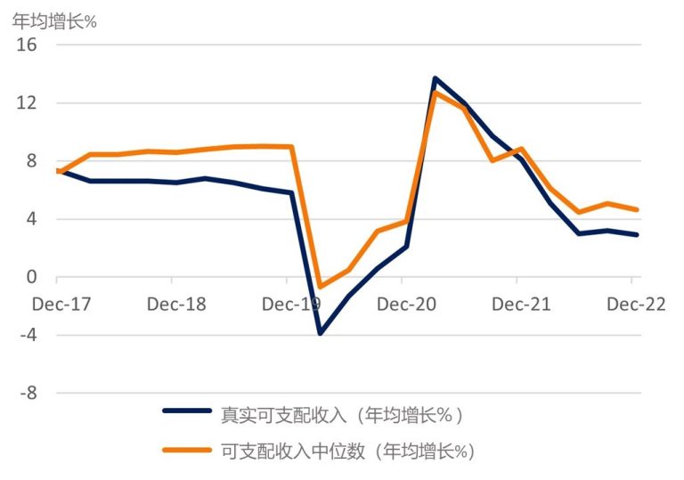 可支配收入增长:远低于疫前水平