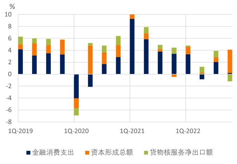 对GDP增长的贡献:消费拖累2022年经济增幅