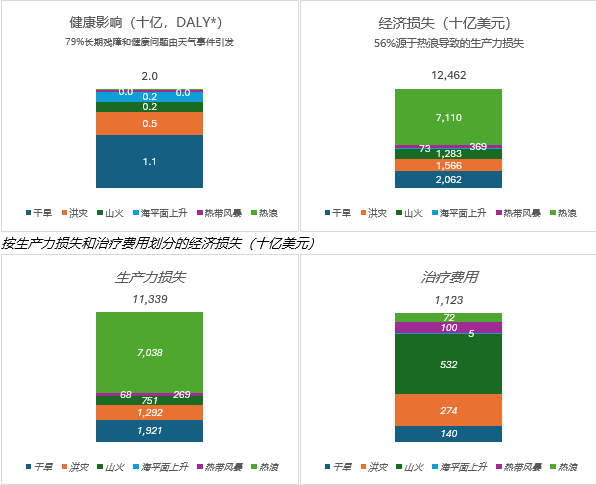 图3:气候事件的健康和经济影响(2050年预估值)