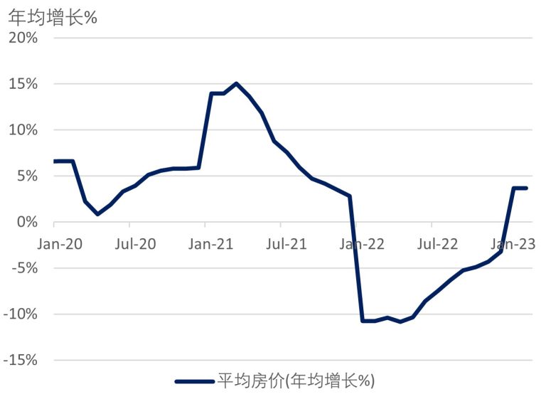 中国平均房价年均增长(%):初现复苏迹象