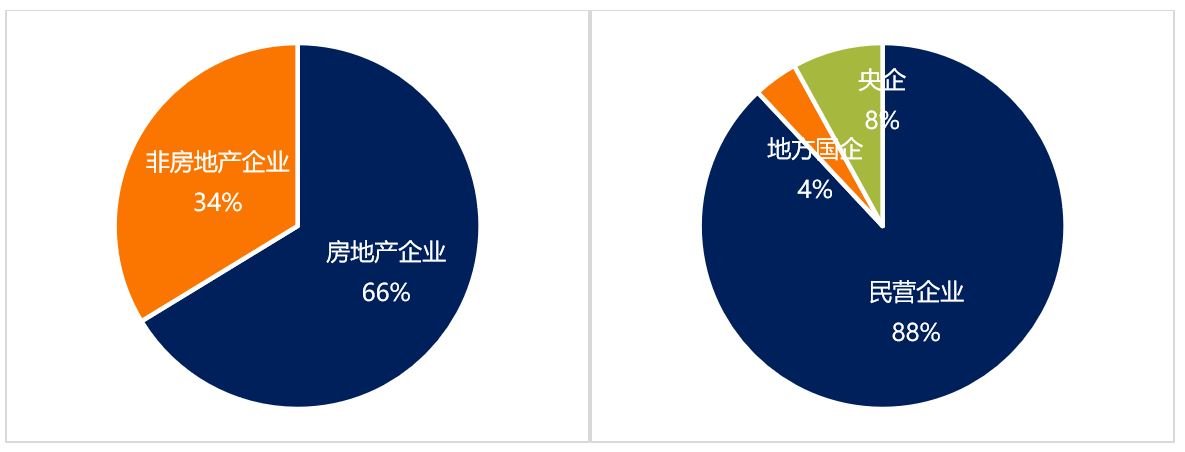 资料来源:《中国企业违约债券回收率研究2023》,标普全球评级,2023年11月 注释:“SOE”指代国有企业。“POE”指代民营企业。