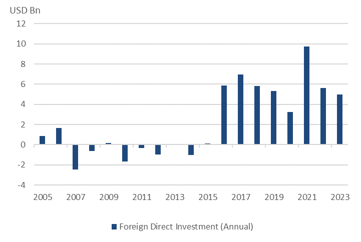 Foreign direct investment into the Philippines has picked up in recent years