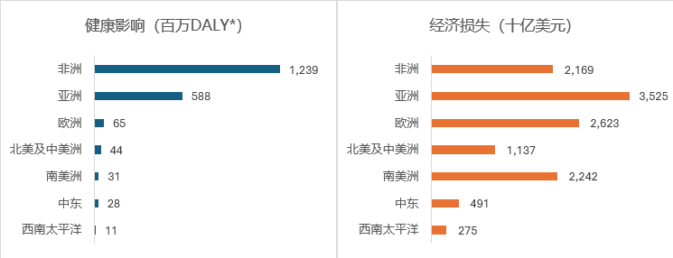 图5:2050年气候变化对健康和经济影响(预测值)