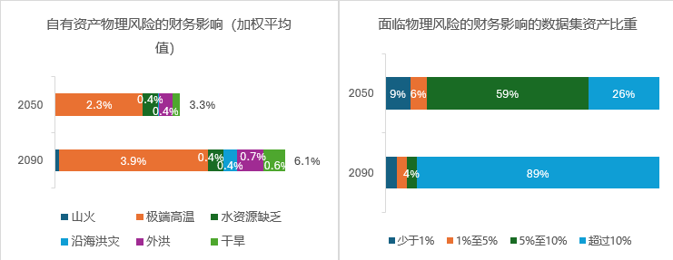 图4:2050年和2090年中高排放情境下自然灾害对S&P Global 1200指数的财务影响