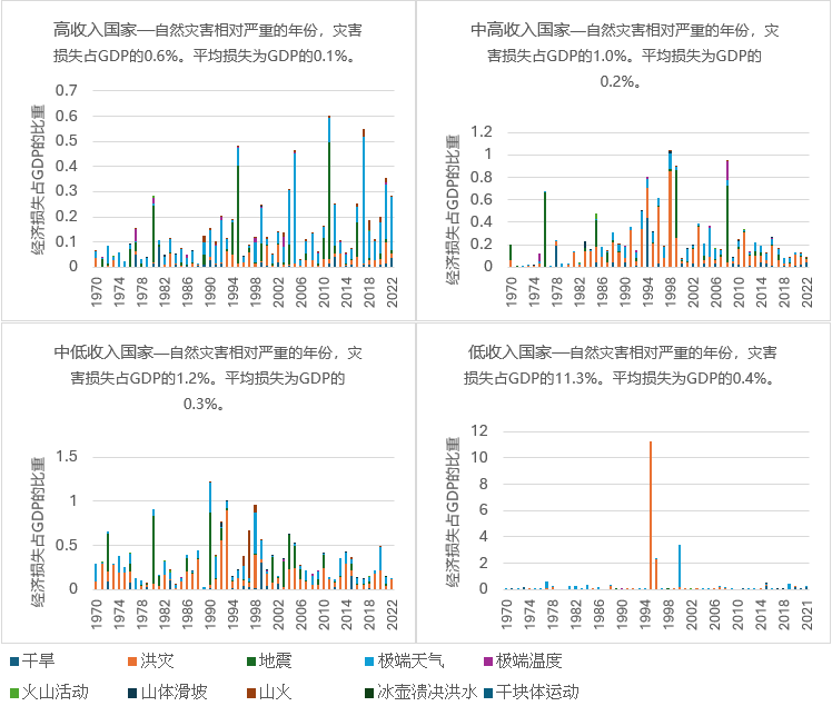 图2:自然灾害造成的经济损失占GDP的比重,1970年至2021年