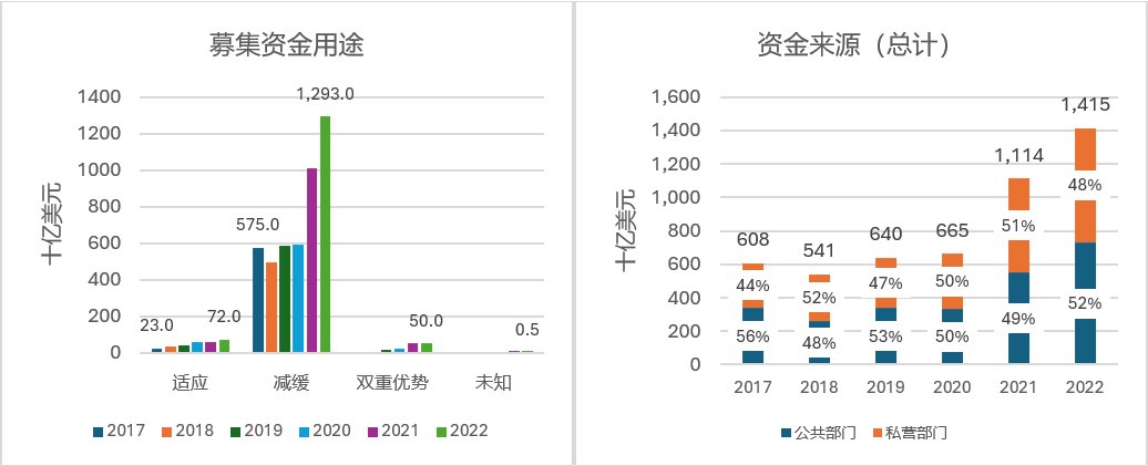 图1:全球气候融资的收益和来源