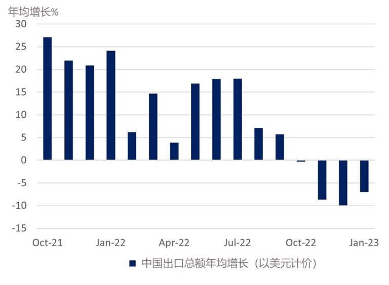 中国出口总额:自2022年10月持续收缩