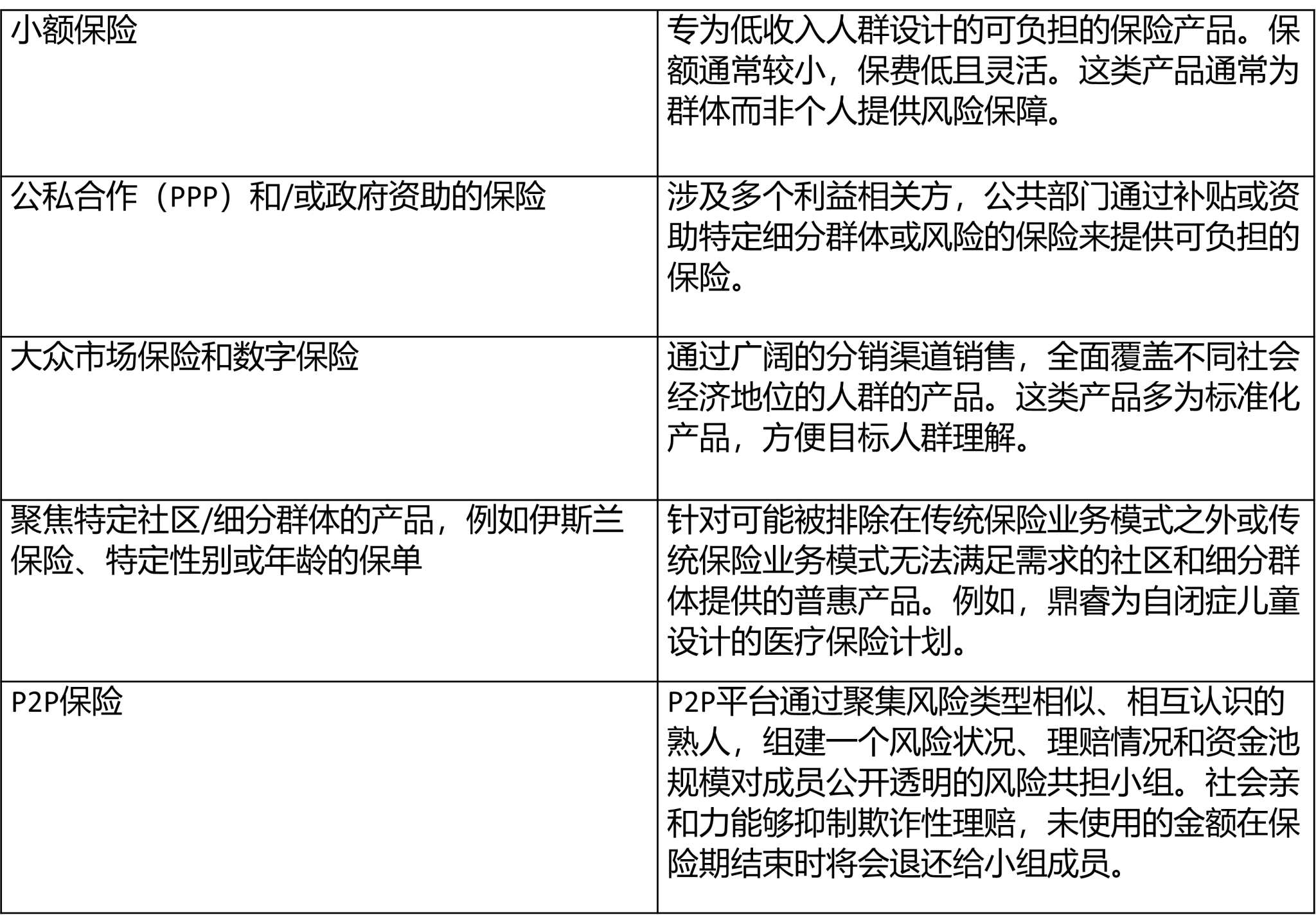 资料来源:鼎睿再保险研究。有关上述模型的更多详细信息,请参阅《普惠保险推动包容性复苏》(Inclusive insurance to fuel an inclusive recovery)