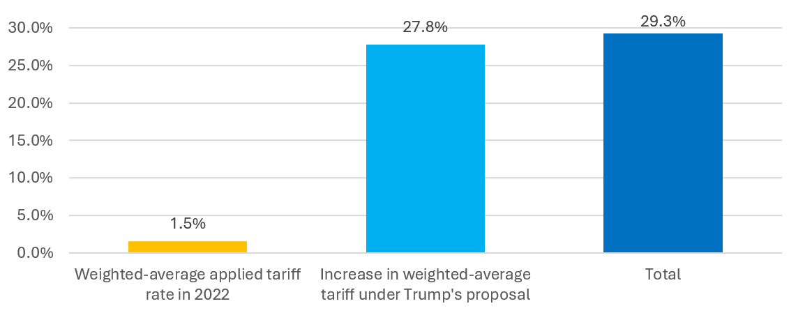 Figure 2: Estimated effective US tariff rate (assuming the full extent of the reciprocal tariffs go into effect)