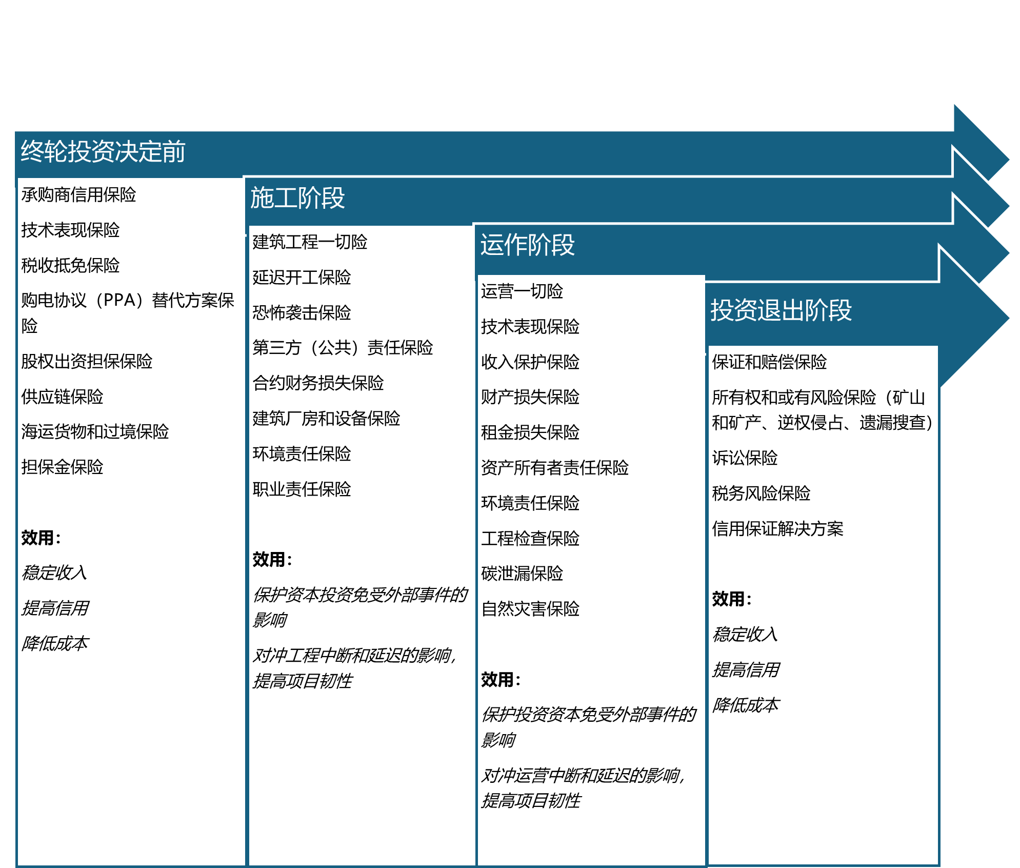 图2:保险解决方案示例(按项目阶段和效用划分)