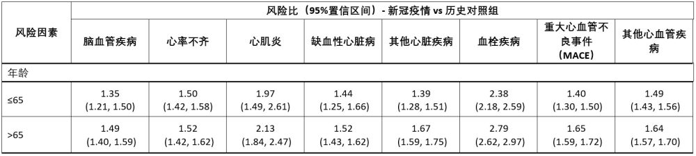 与历史对照组相比,急性新冠感染后复合心血管发病风险的亚组分析
